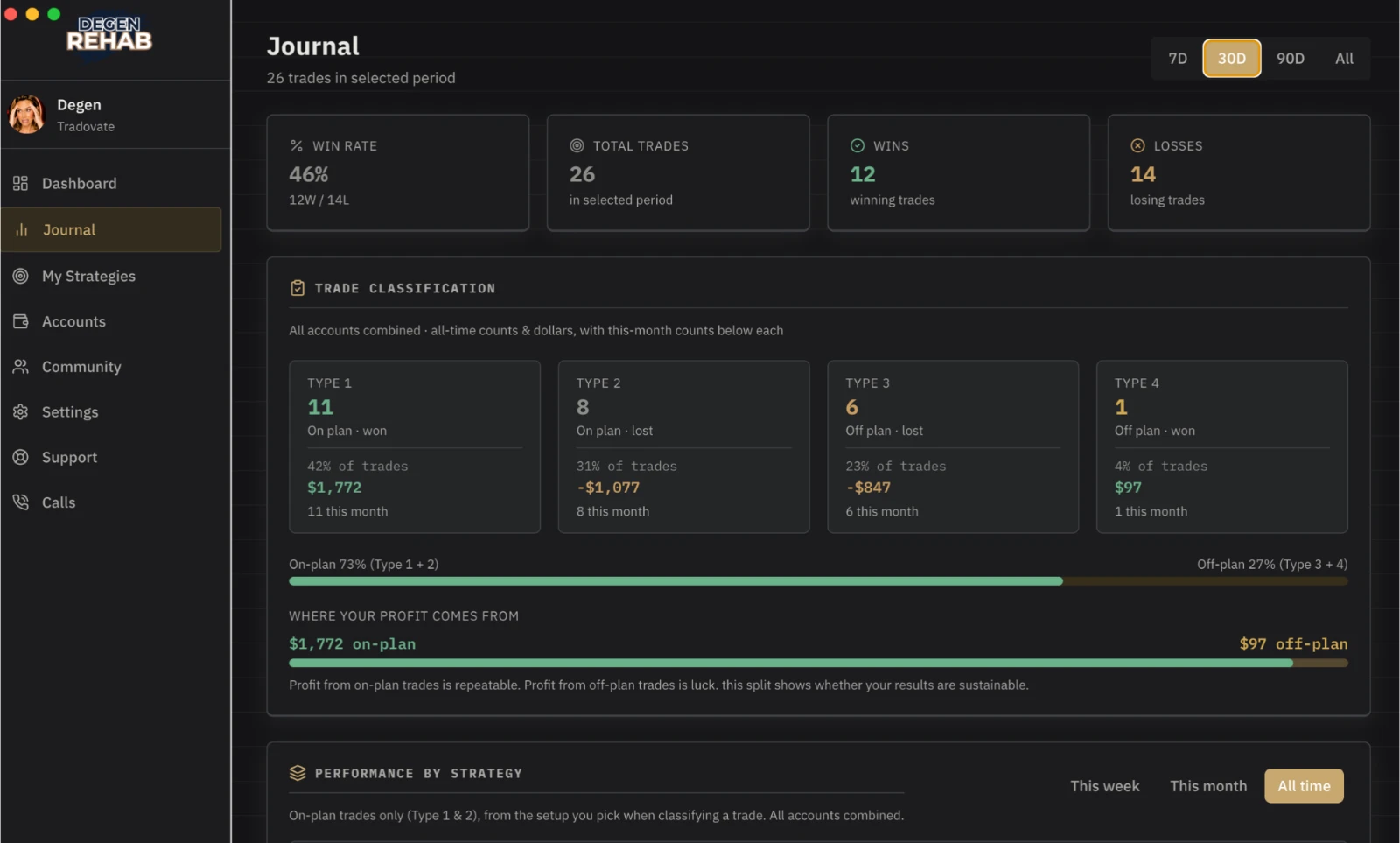 The real Degen Rehab journal: win rate, trade count, wins and losses, the four trade classifications with dollars made or lost in each, the on-plan versus off-plan split, where profit comes from, and performance by strategy